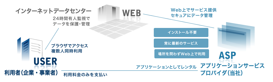 ASP/SaaSとは