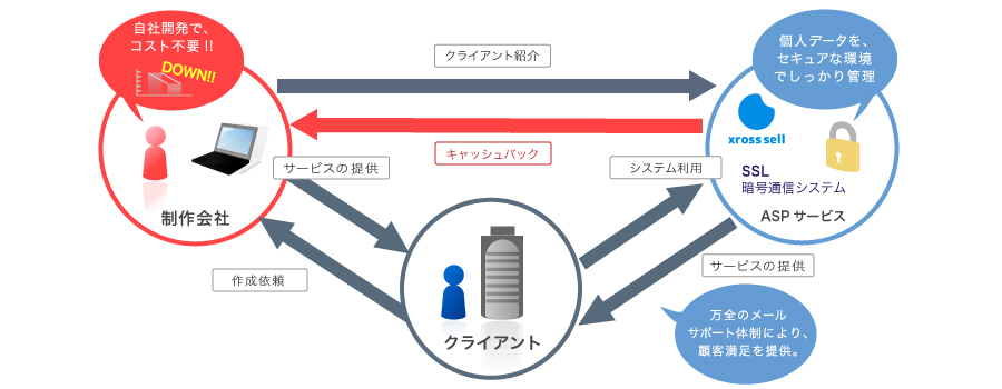 販売パートナーとは？