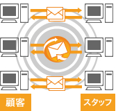 ECサイト等のスタッフ対応に最適！